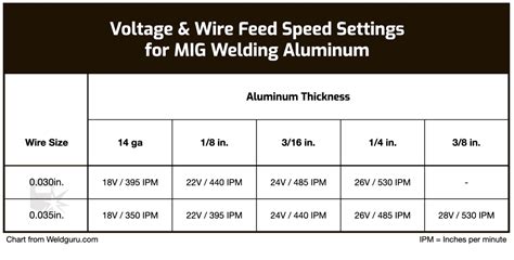 mig welding sheet metal gap|mig welding travel speed chart.